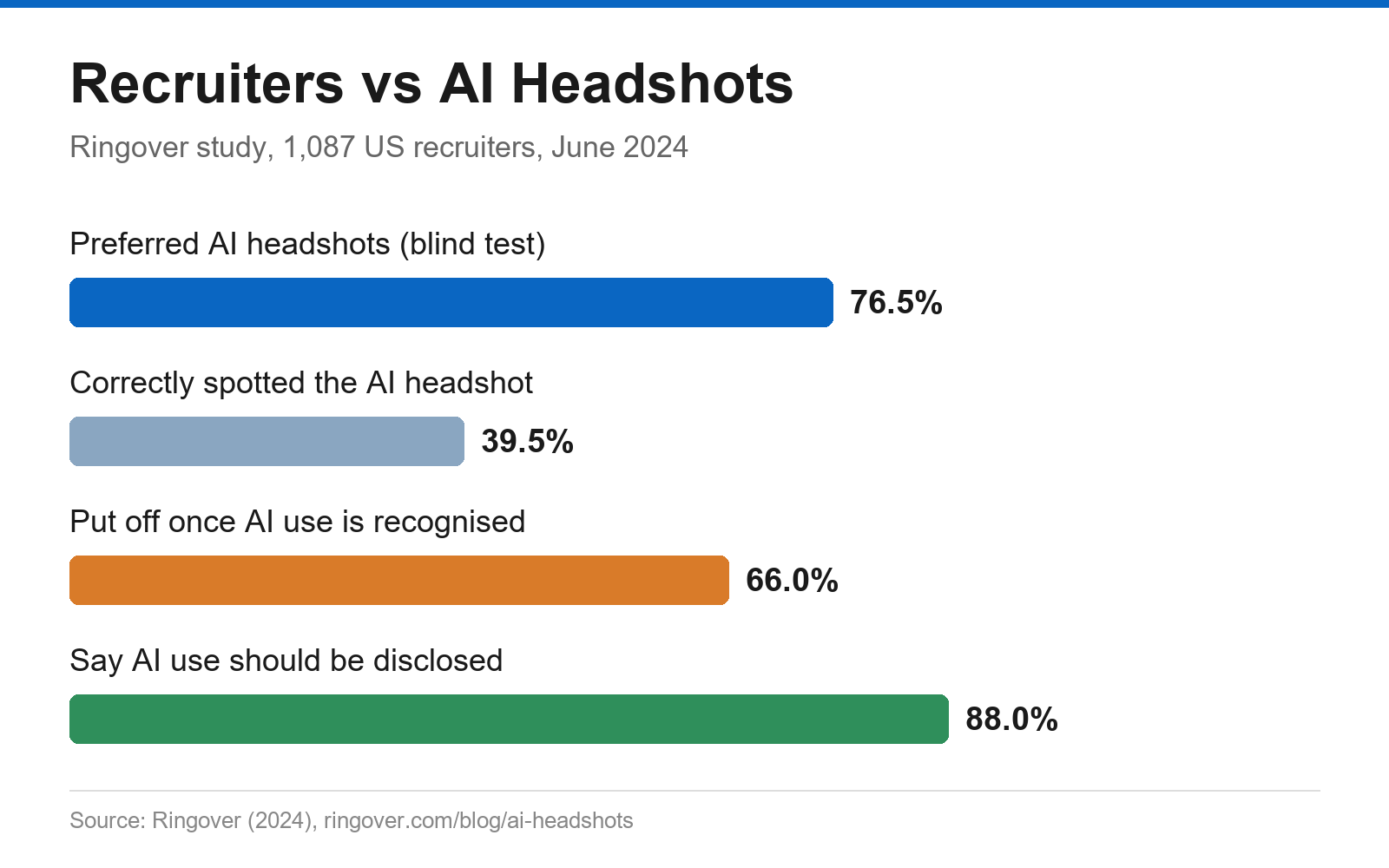 Recruiter perception data on AI headshots vs real photos